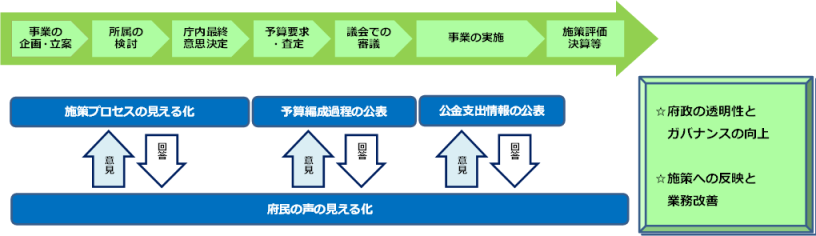 大阪府的事业流程与开放府厅(形象图)