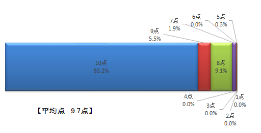 这是服务的分数图表。10分是83.2%,9分5.5%,8分9.1%,7分1.9%,6分0.0%,5分0.3%,4分0.0%,3分0.0%,2分0.0%,1分0.0%。