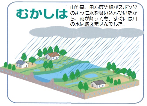 图;过去的流域形象。山、森林、稻田和田地像海绵一样吸入水,所以即使下雨,河水也不会马上增加。