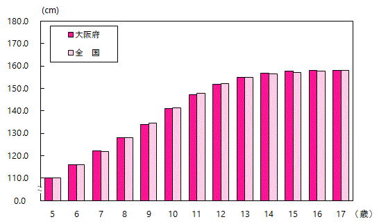 身高平均值图表(与女子全国的比较)