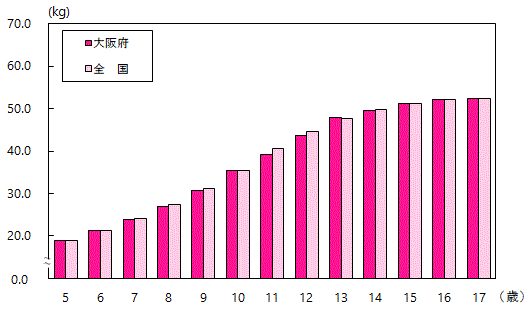 体重平均值图表(与女子全国的比较)